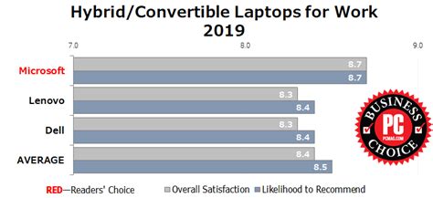 best laptop for business 2019|Business Choice Awards 2019: Laptops and Desktops .